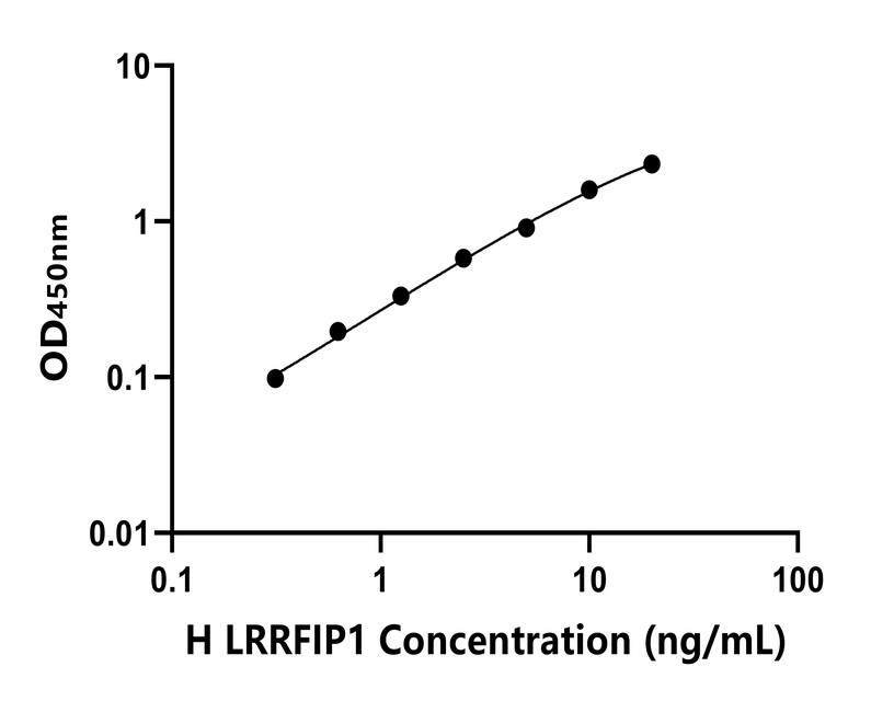 人(LRRFIP1)ELISA試劑盒