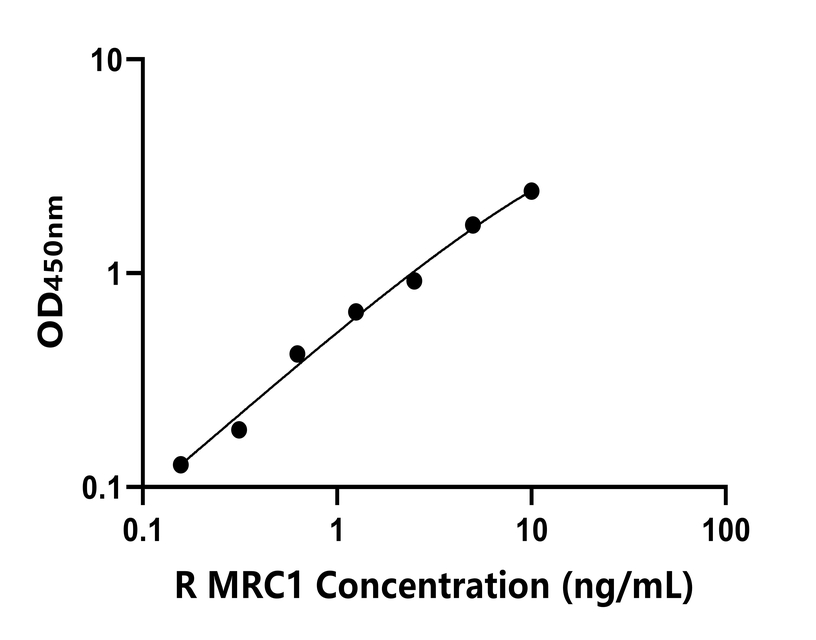 大鼠(MRC1)ELISA試劑盒 大鼠(MRC1)ELISA試劑盒