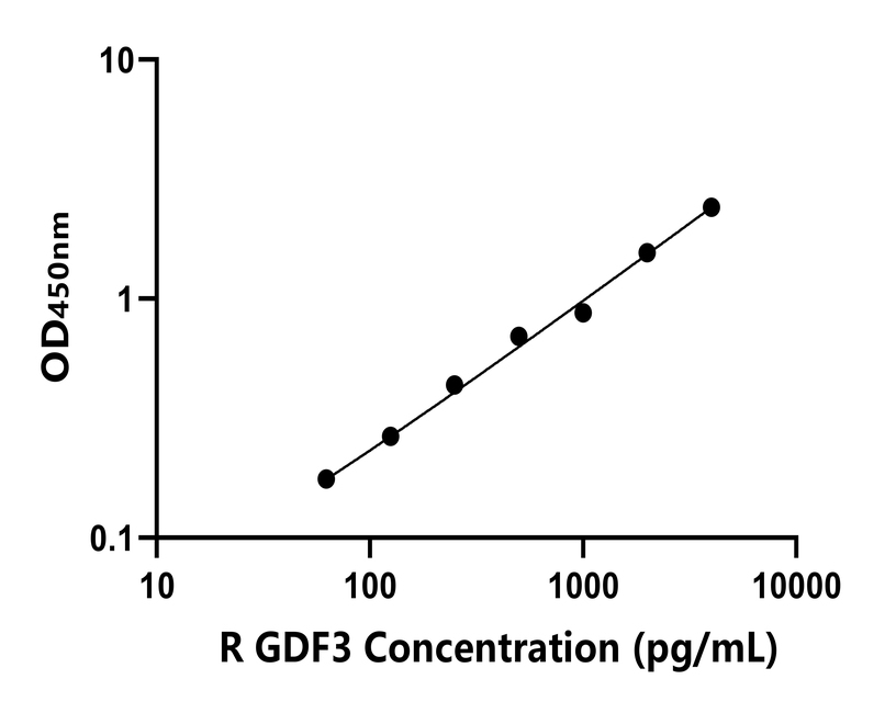 大鼠(GDF3)ELISA試劑盒