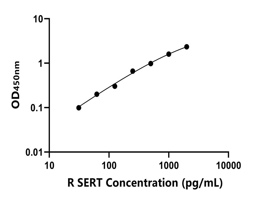 大鼠(SERT)ELISA試劑盒 大鼠(SERT)ELISA試劑盒