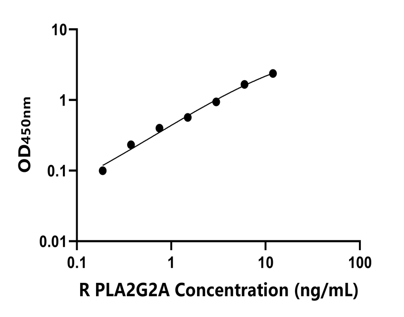 大鼠(PLA2G2A)ELISA試劑盒 大鼠(PLA2G2A)ELISA試劑盒