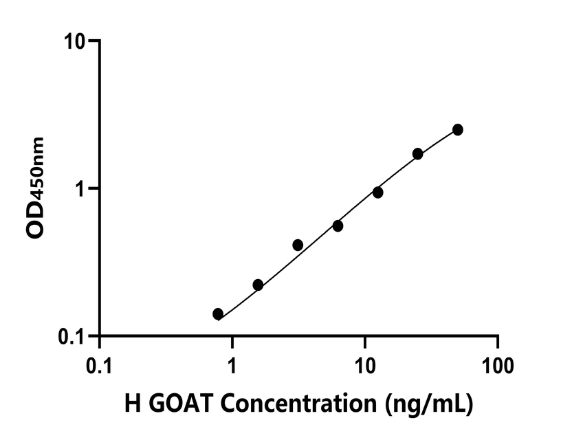 人(GOAT)檢測試劑盒 人(GOAT)檢測試劑盒