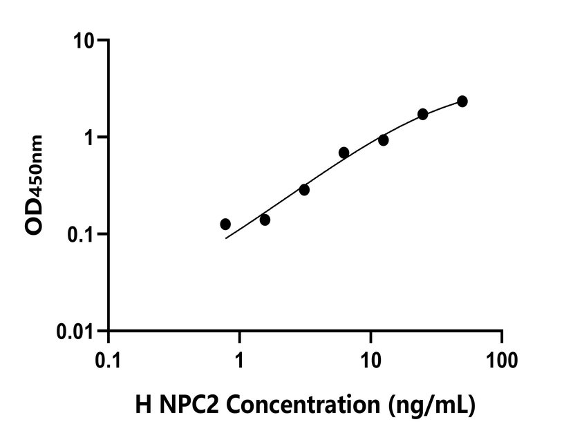 人(NPC2)檢測(cè)試劑盒 人(NPC2)檢測(cè)試劑盒