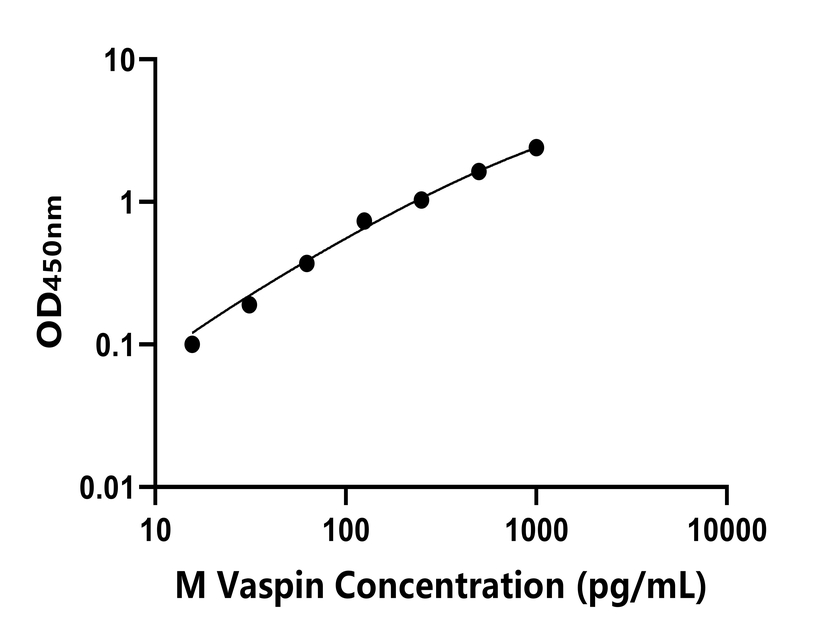 小鼠(Vaspin)ELISA試劑盒 小鼠(Vaspin)ELISA試劑盒