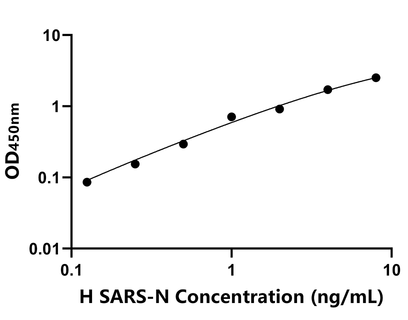 人(SARS-N)ELISA試劑盒