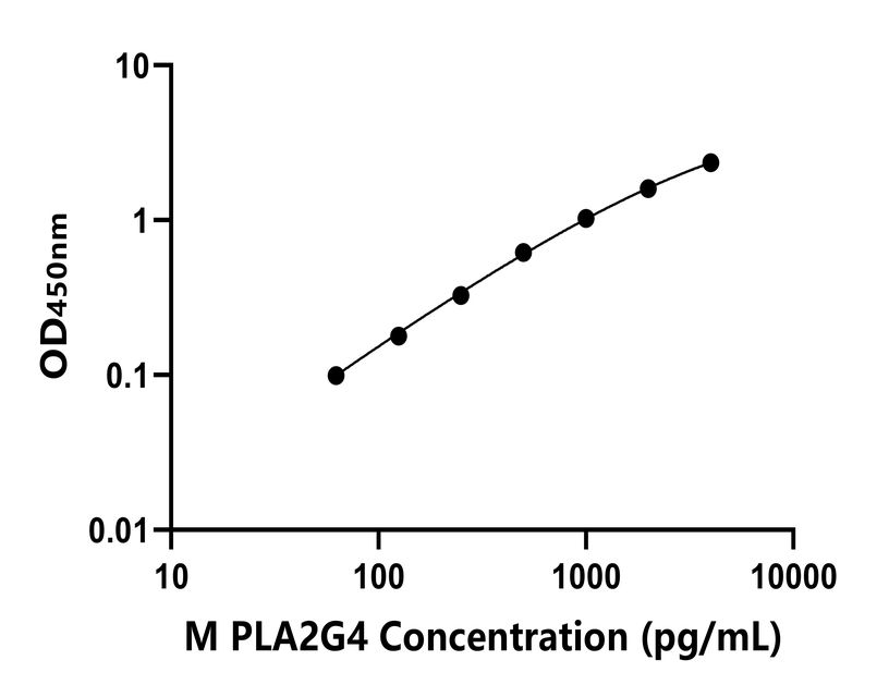 小鼠(PLA2G4)ELISA試劑盒