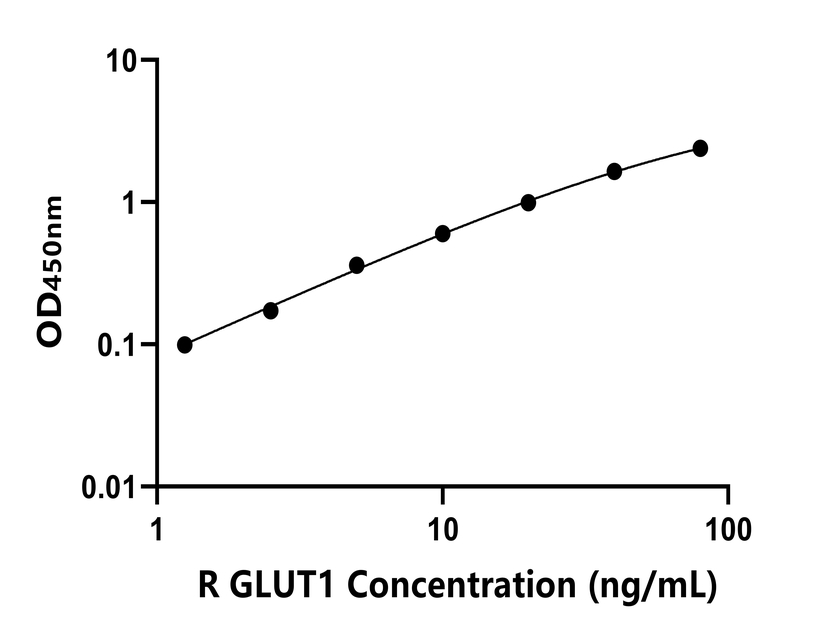 大鼠(GLUT1)ELISA試劑盒 大鼠(GLUT1)ELISA試劑盒