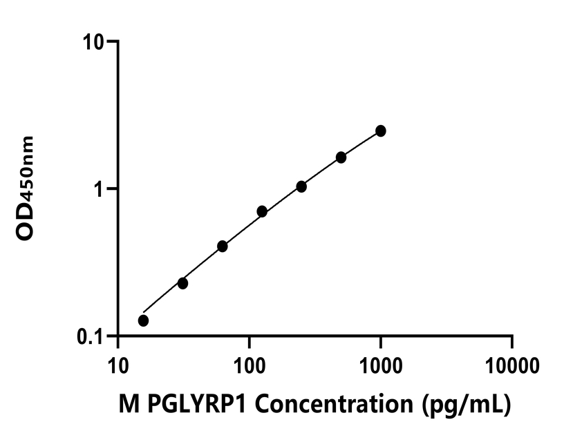 小鼠(PGLYRP1)ELISA試劑盒
