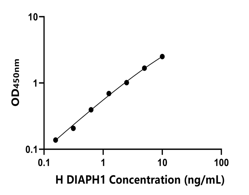 人(DIAPH1)ELISA試劑盒