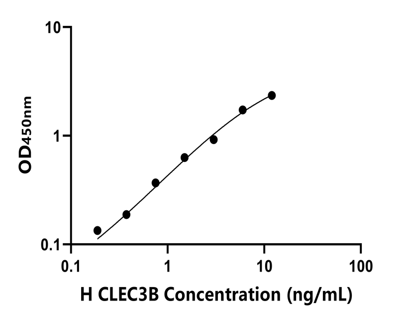 人(CLEC3B)ELISA試劑盒