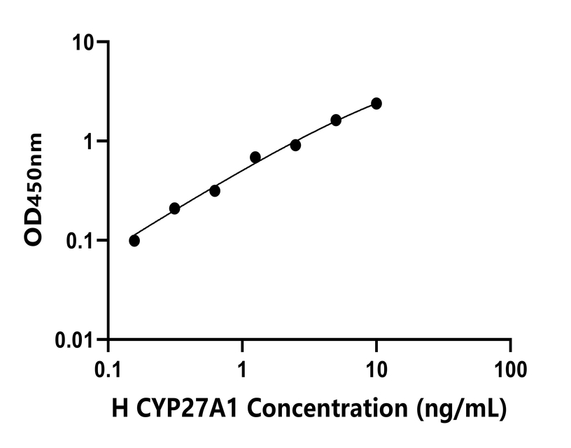 人(CYP27A1)檢測試劑盒
