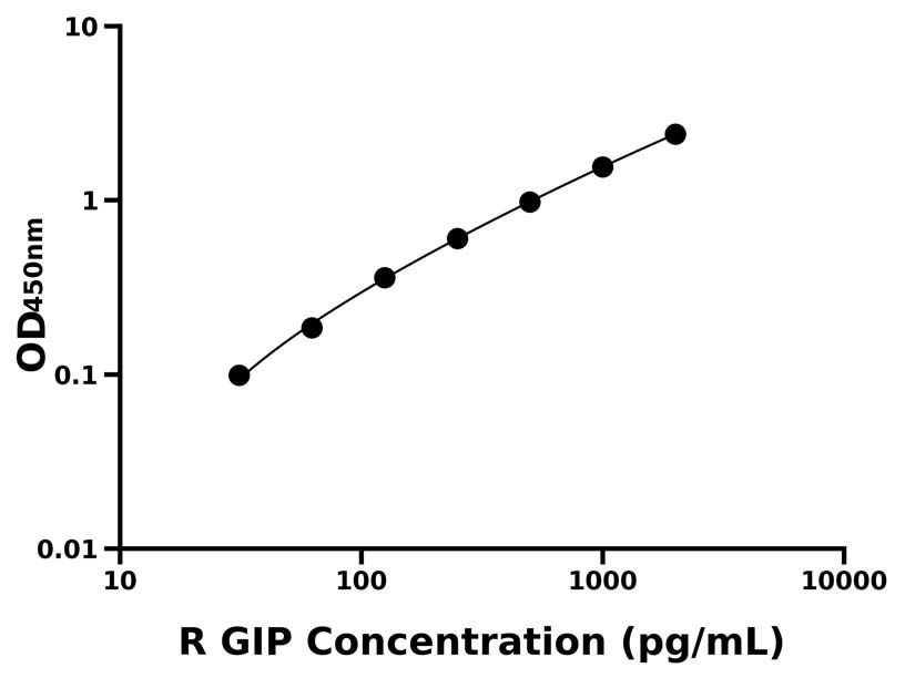 大鼠 (GIP) ELISA 試劑盒 大鼠 (GIP) ELISA 試劑盒