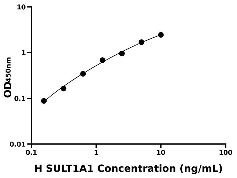 人(SULT1A1)ELISA試劑盒 人(SULT1A1)ELISA試劑盒