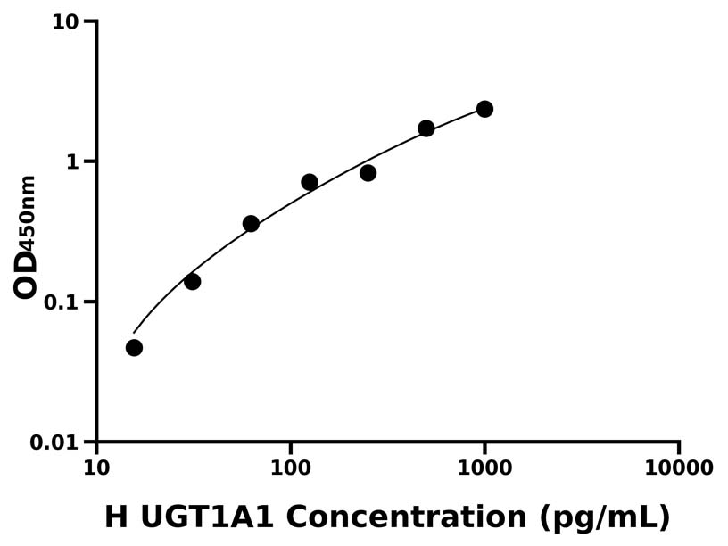 人 (UGT1A1) ELISA試劑盒 人 (UGT1A1) ELISA試劑盒