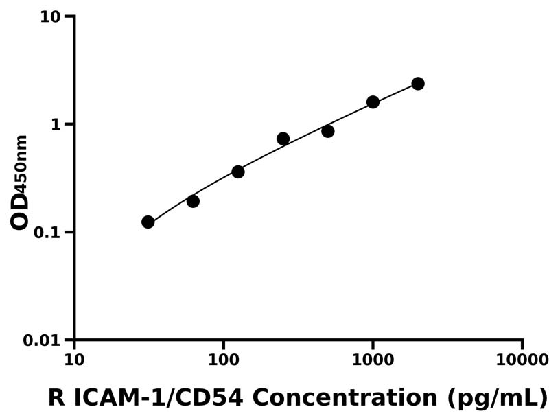 大鼠(ICAM-1/CD54)ELISA試劑盒 大鼠(ICAM-1/CD54)ELISA試劑盒