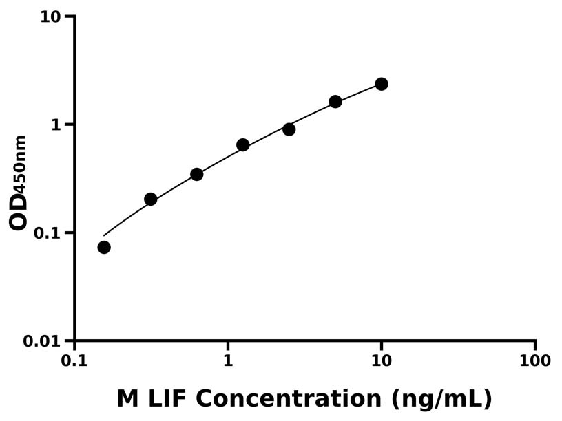 小鼠(LIF)ELISA試劑盒 小鼠(LIF)ELISA試劑盒