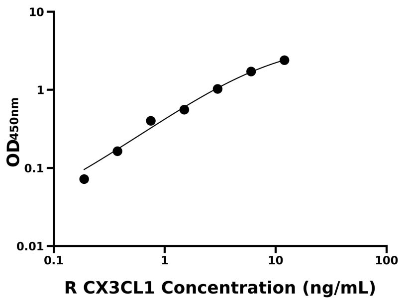 大鼠(CX3CL1)ELISA試劑盒