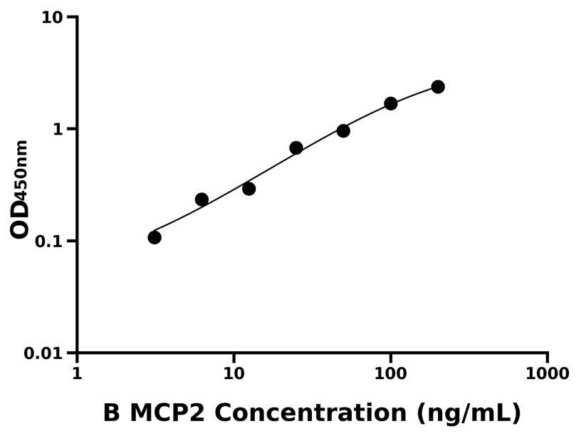 牛(MCP2)ELISA試劑盒 牛(MCP2)ELISA試劑盒