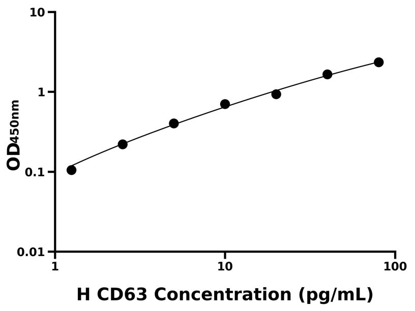 人(CD63)ELISA試劑盒 人(CD63)ELISA試劑盒