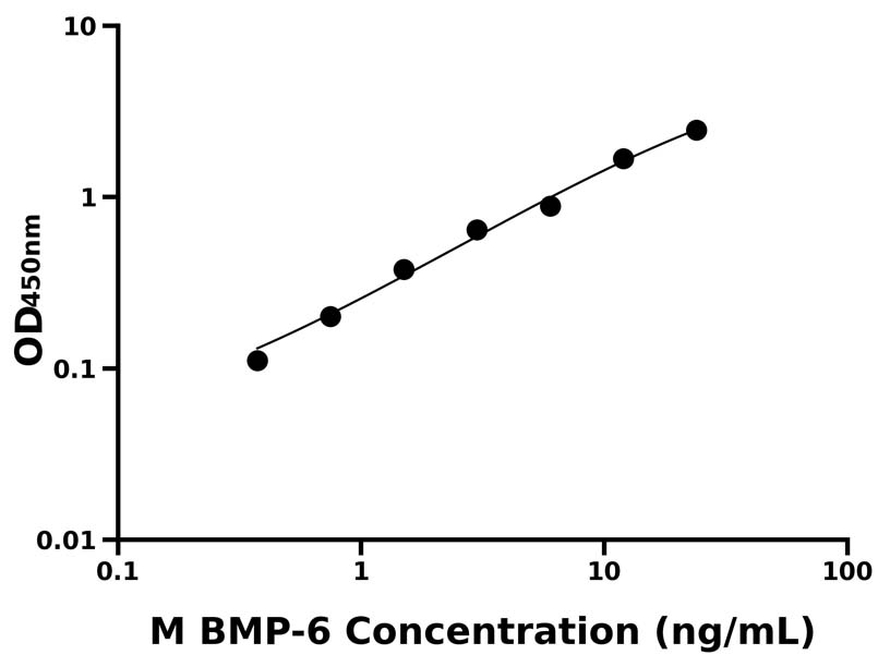 小鼠 (BMP-6) ELISA 試劑盒