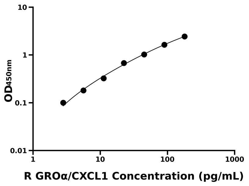 大鼠(GROα/CXCL1)ELISA試劑盒 大鼠(GROα/CXCL1)ELISA試劑盒