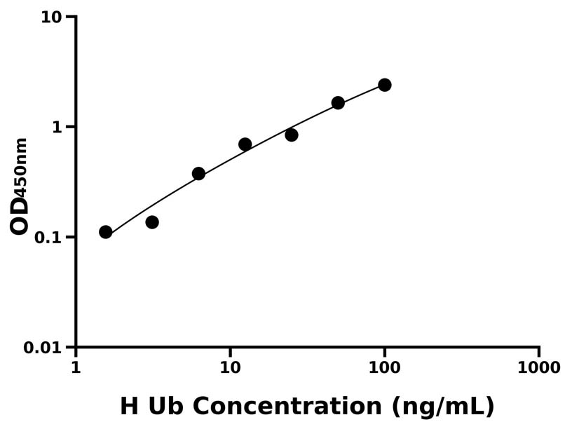 人 (Ub) ELISA 試劑盒