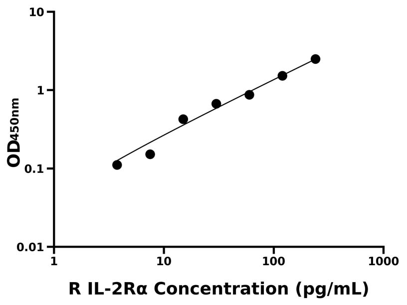 大鼠(IL-2Rα)ELISA試劑盒 大鼠(IL-2Rα)ELISA試劑盒