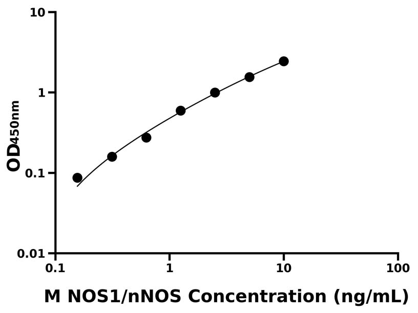 小鼠(NOS1/nNOS)ELISA試劑盒 小鼠(NOS1/nNOS)ELISA試劑盒