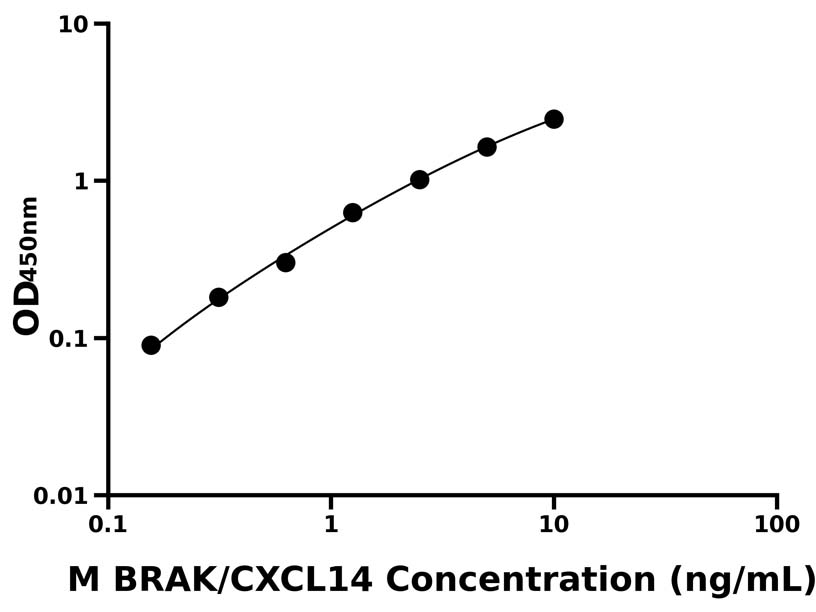 小鼠(BRAK/CXCL14)ELISA試劑盒 小鼠(BRAK/CXCL14)ELISA試劑盒