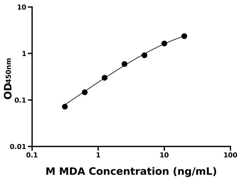小鼠(MDA)ELISA試劑盒