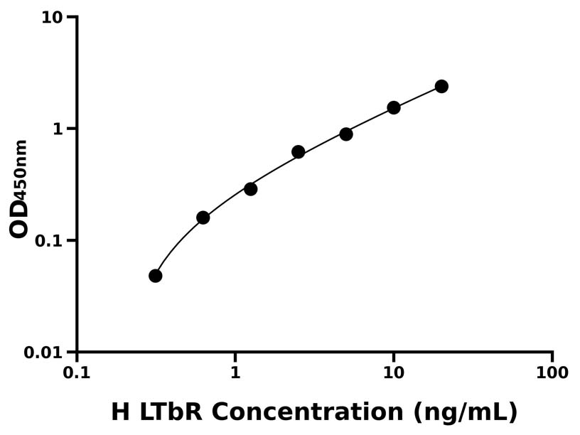 人(LTbR)ELISA試劑盒