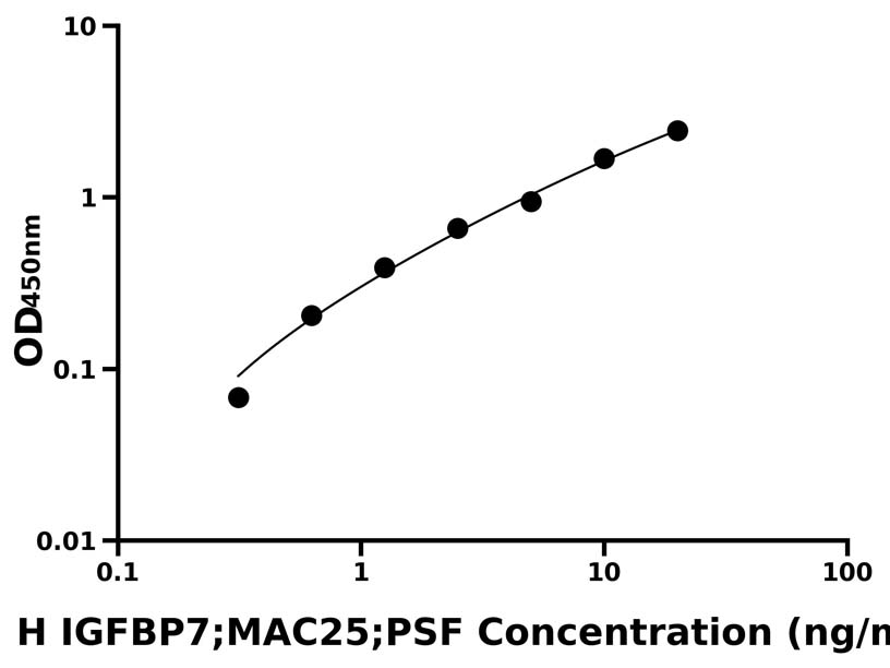 人(IGFBP7;MAC25;PSF)ELISA試劑盒