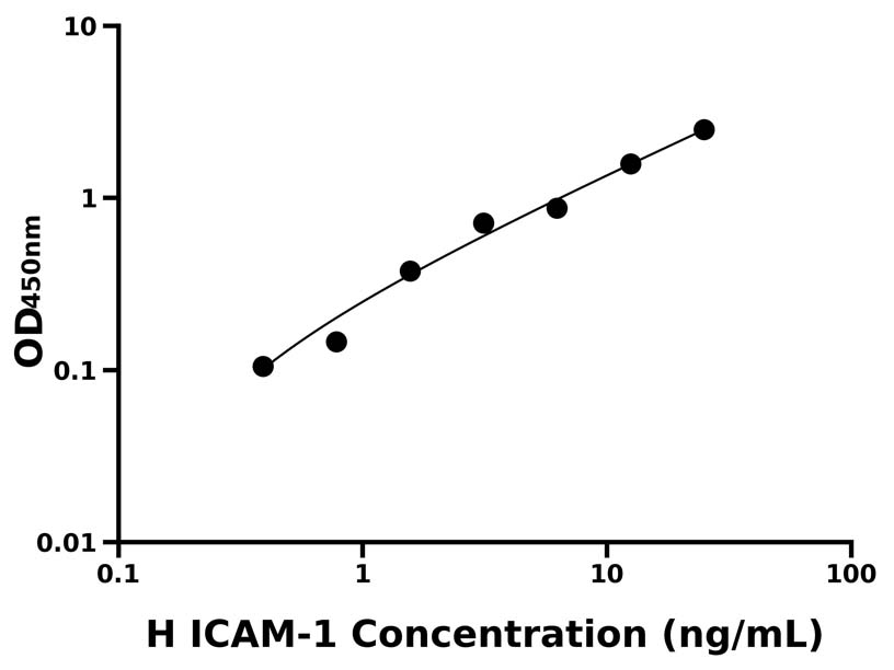 人(ICAM-1)ELISA試劑盒 人(ICAM-1)ELISA試劑盒