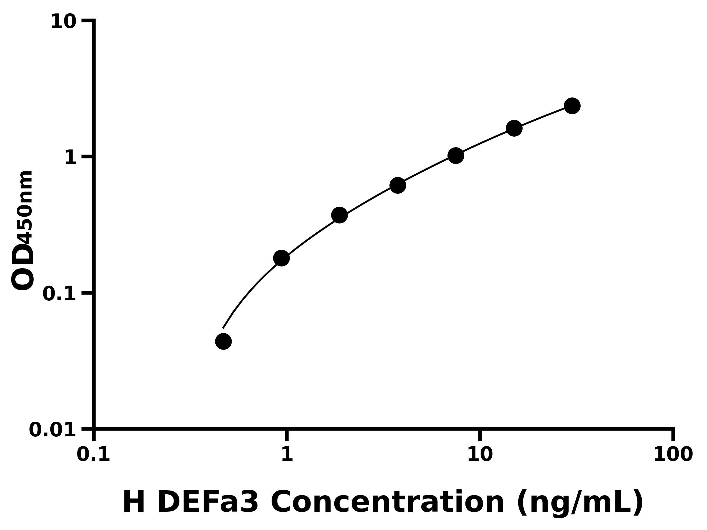 人(DEFa3)ELISA試劑盒 人(DEFa3)ELISA試劑盒