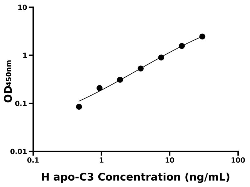 人(apo-C3)ELISA試劑盒 人(apo-C3)ELISA試劑盒