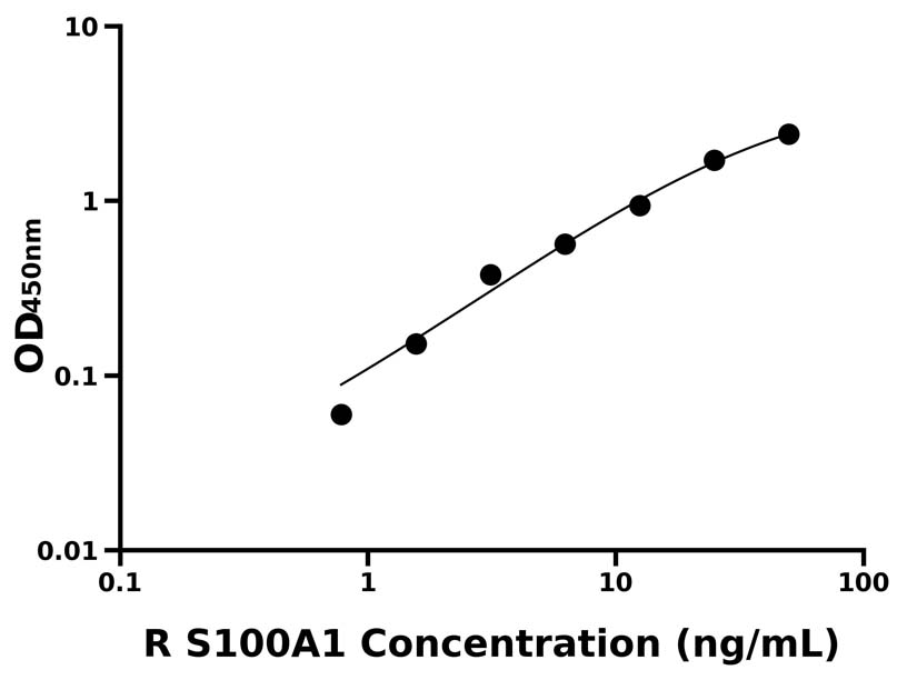大鼠(S100A1)ELISA試劑盒