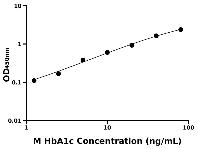 小鼠(HbA1c)ELISA試劑盒
