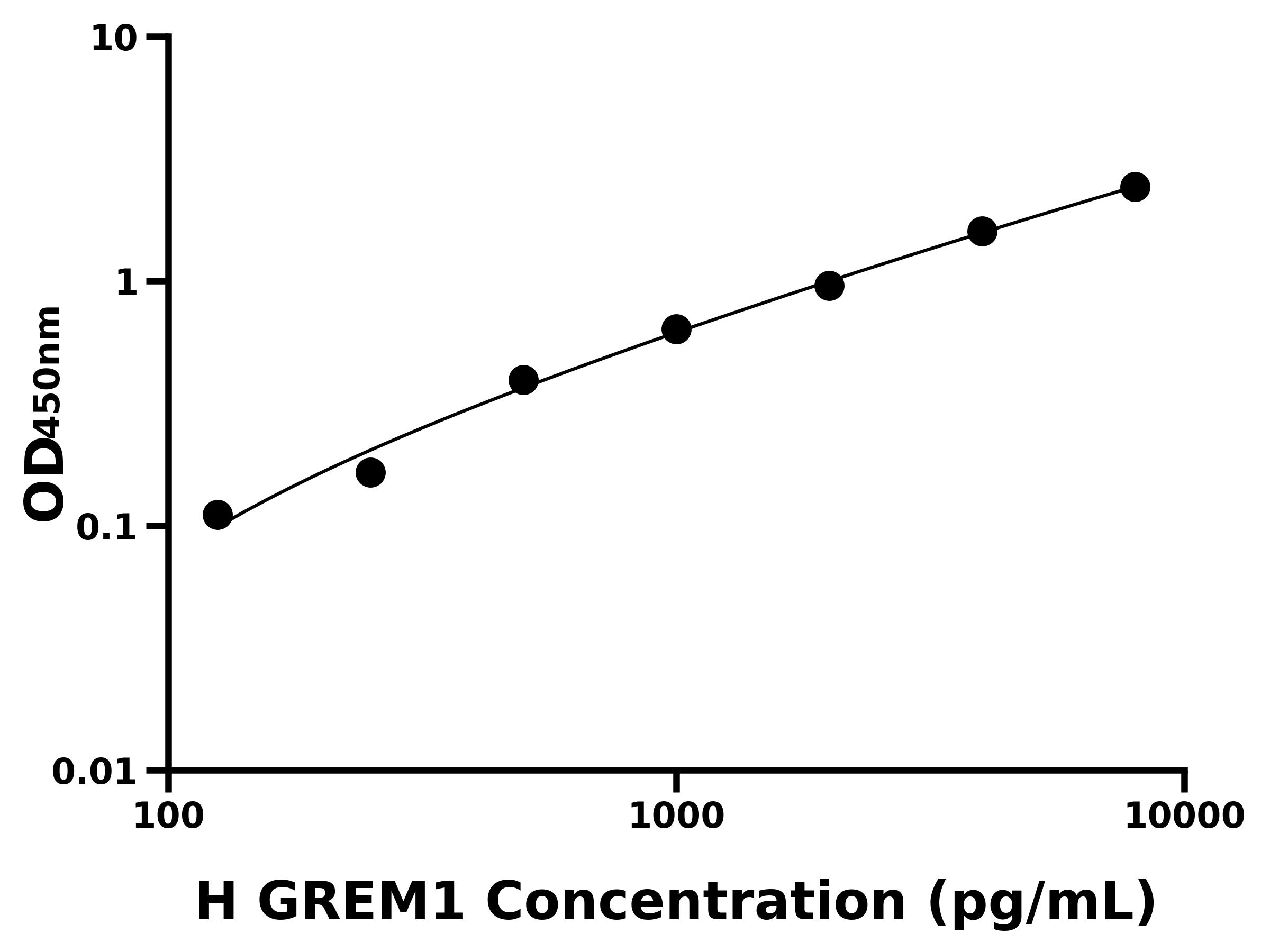 人(GREM1)ELISA試劑盒 人(GREM1)ELISA試劑盒
