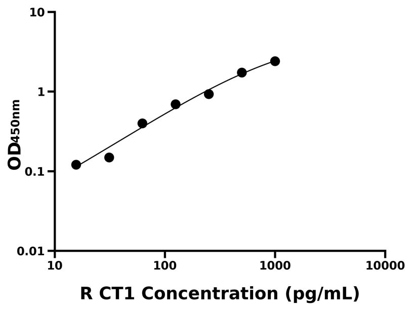 大鼠(CT1)ELISA試劑盒 大鼠(CT1)ELISA試劑盒