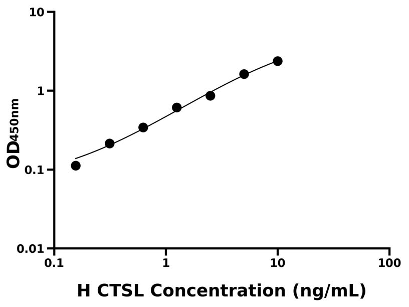 人(CTSL)ELISA試劑盒 人(CTSL)ELISA試劑盒