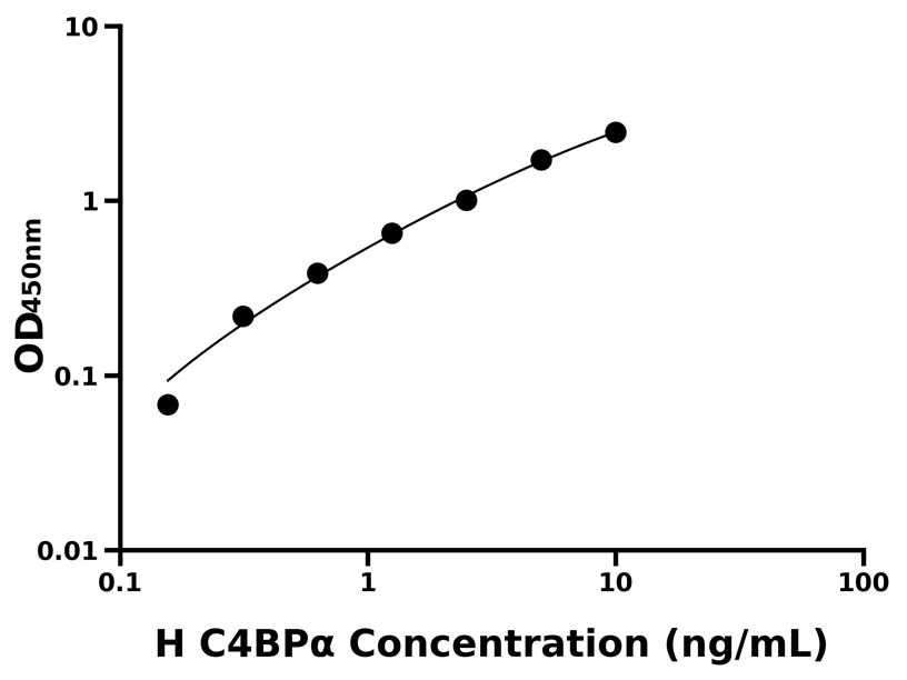 人(C4BPα)ELISA試劑盒 人(C4BPα)ELISA試劑盒