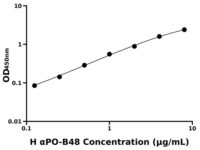 人(αPO-B48)ELISA試劑盒