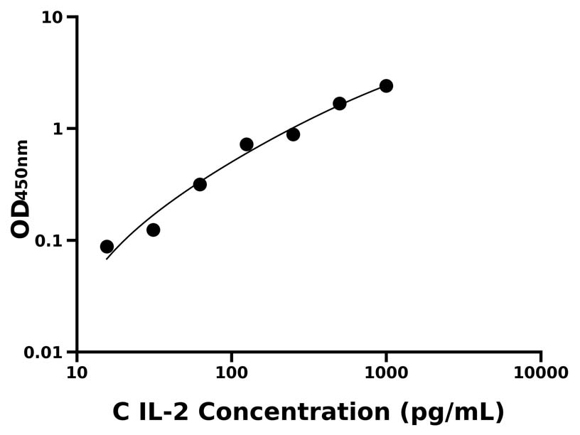 犬(IL-2)ELISA試劑盒 犬(IL-2)ELISA試劑盒