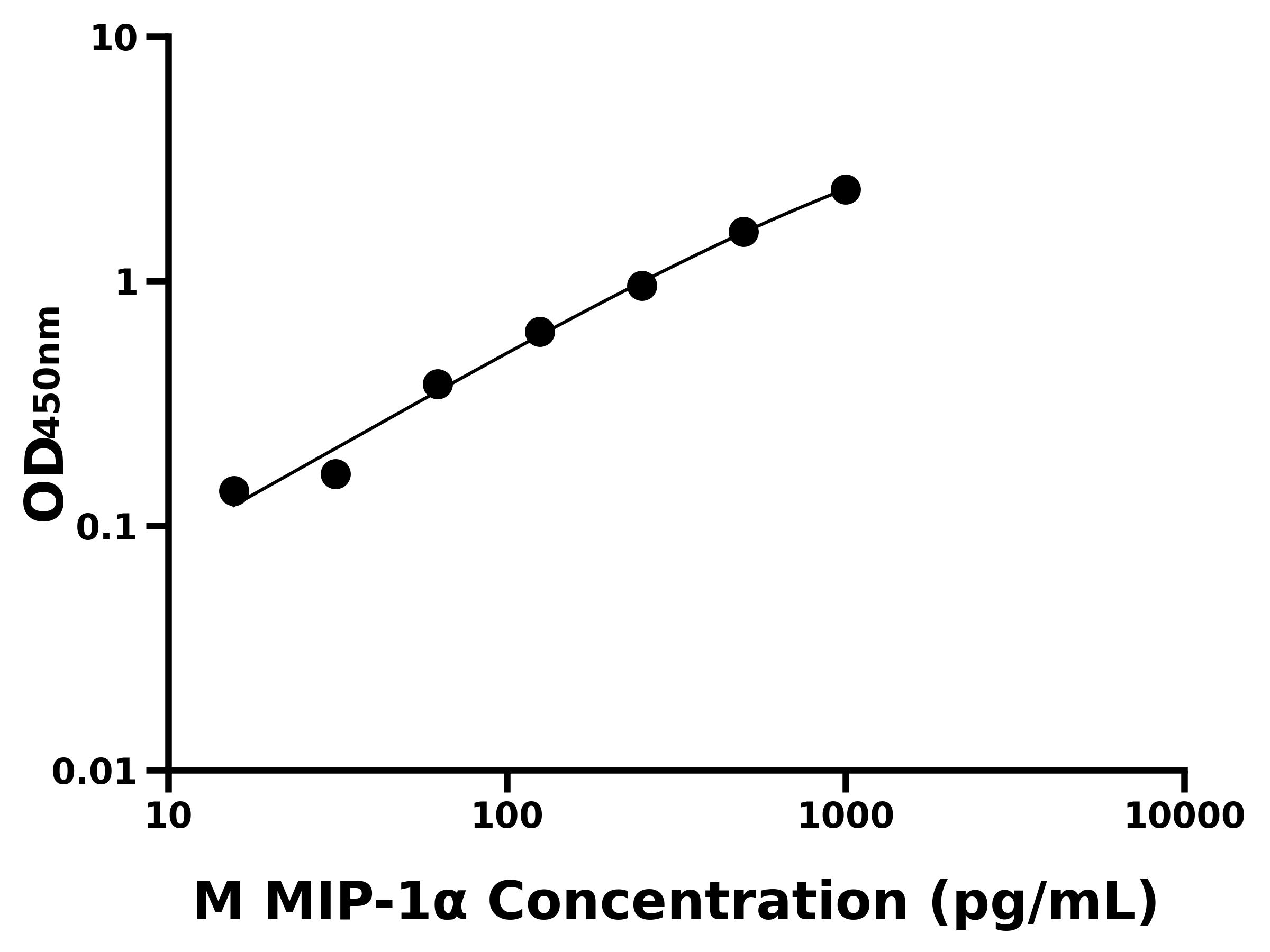 小鼠(MIP-1α)ELISA試劑盒