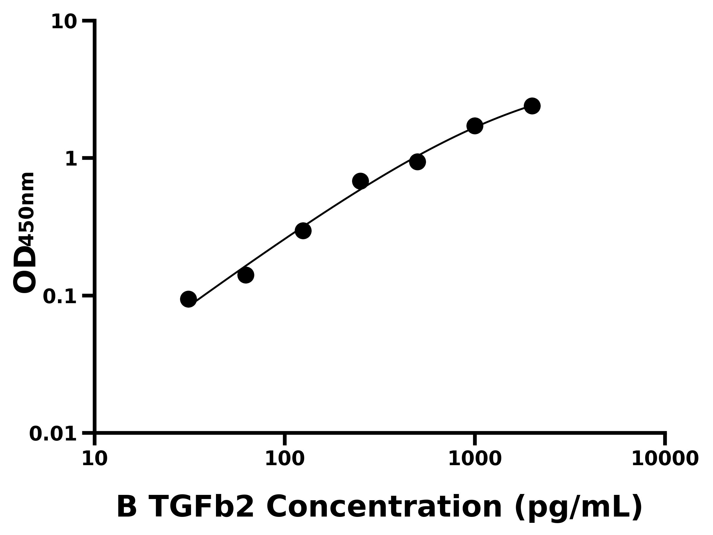 牛(TGFb2)ELISA試劑盒 牛(TGFb2)ELISA試劑盒