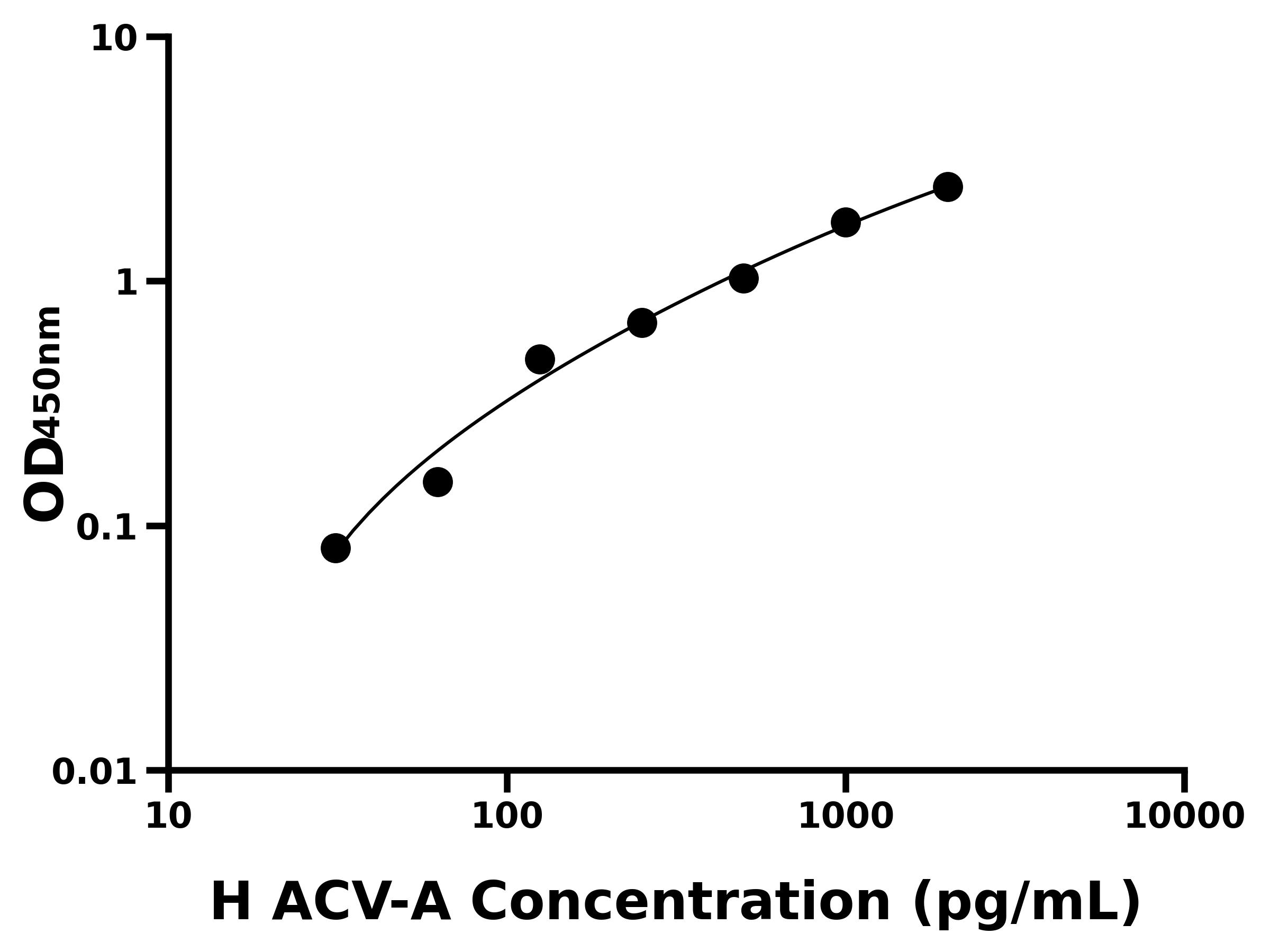 人(ACV-A)ELISA試劑盒