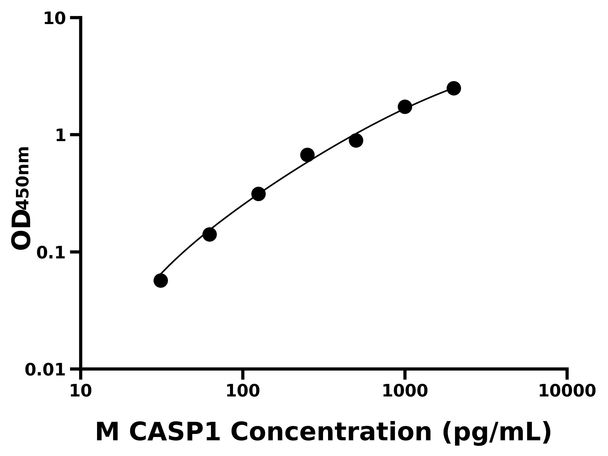 小鼠(CASP1)ELISA試劑盒 小鼠(CASP1)ELISA試劑盒