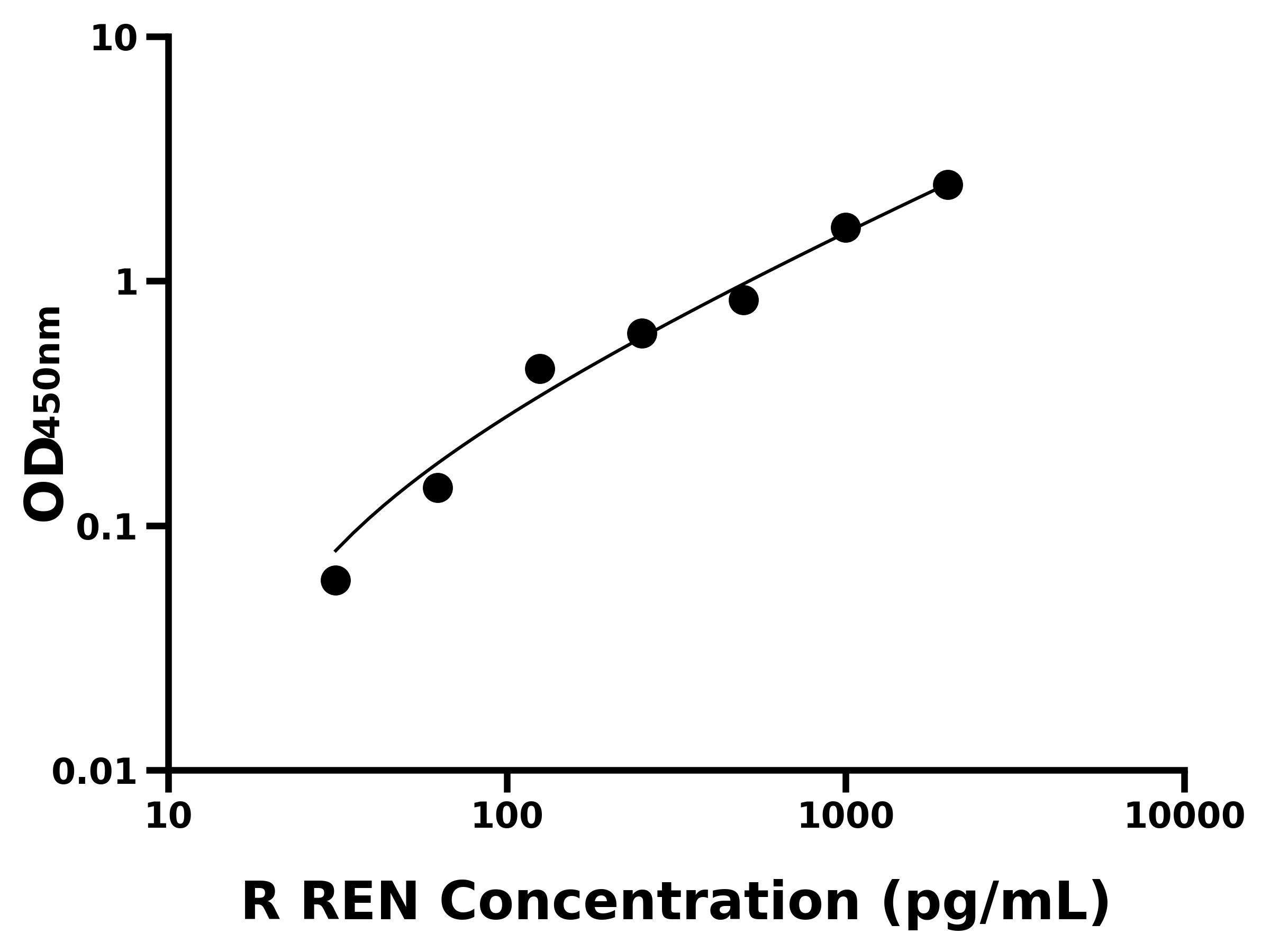大鼠(REN)ELISA試劑盒 大鼠(REN)ELISA試劑盒