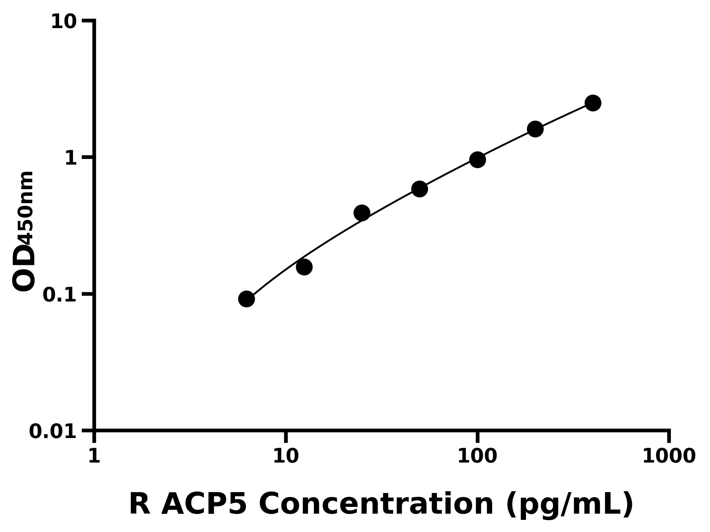 大鼠(ACP5)ELISA試劑盒 大鼠(ACP5)ELISA試劑盒