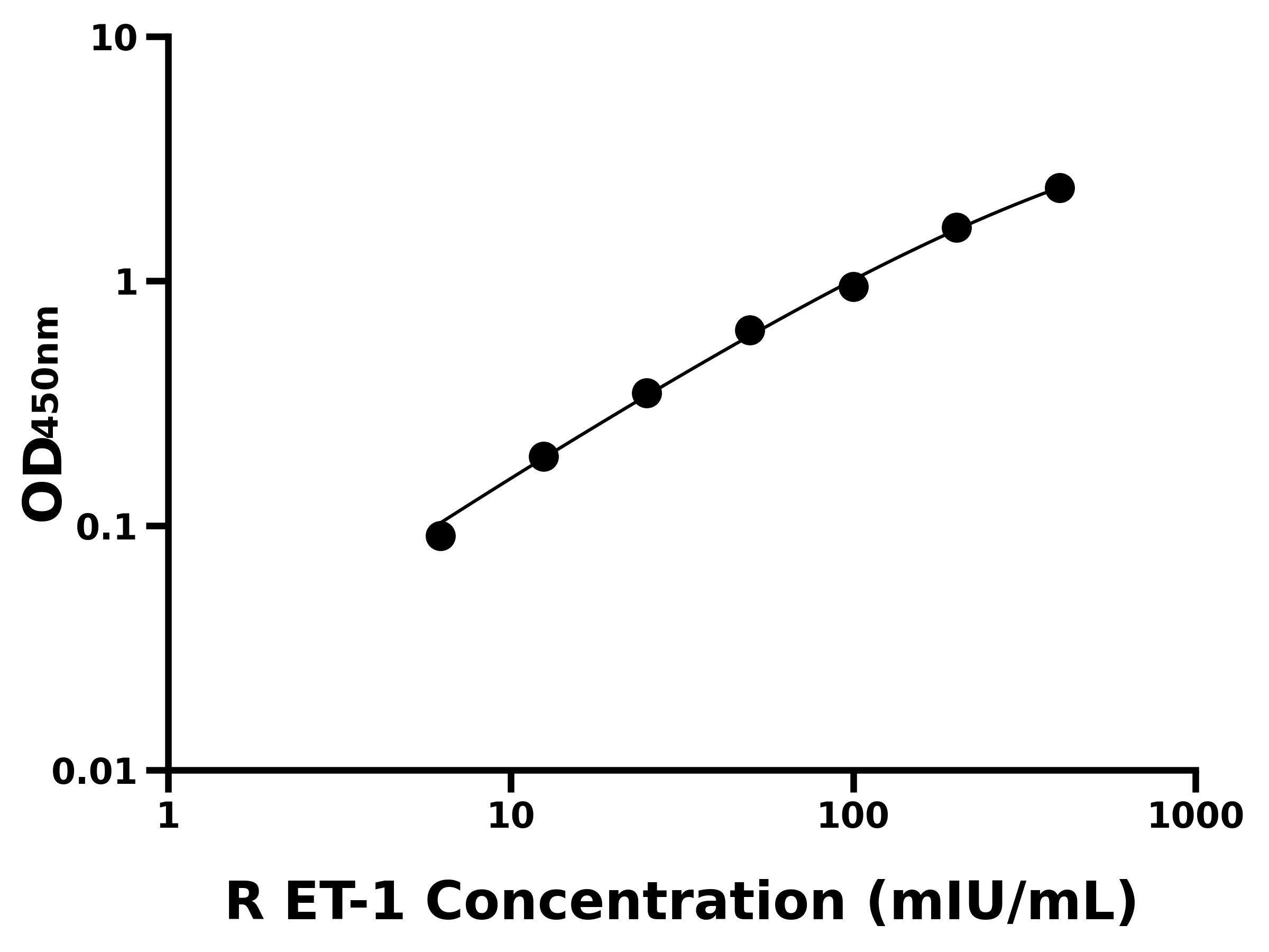 大鼠(ET-1)ELISA試劑盒